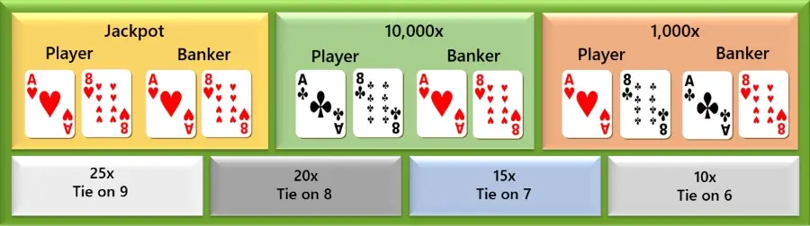 Ang konsepto ng patuloy na pagtaas ng mga jackpot ay madalas na nauugnay sa paglalaro ng mga slot machine, kaya ang mga tagahanga ng Baccarat ay maaaring magulat na malaman na ang opsyon na ito ay magagamit din sa bersyon ng live na dealer. Para sa layuning ito, nag-aalok ang Luck9 ng laro mula sa Playtech:Progressive Baccarat.